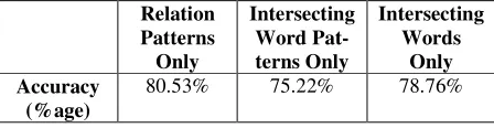 Figure 6: Comparing cluster quality for different feature sets extracted from Text and MindNet 