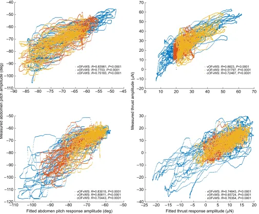 Fig. A1. Temporal correlation between the experimental measurements of the abdomen pitch and thrust and the predictions of the fitted model, plottedfor two flies (top and bottom).