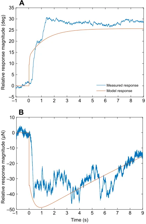 Fig. A1 shows the direct relationship between the fitted curve and
