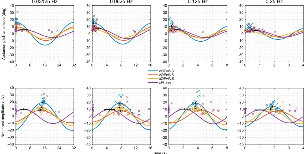 Fig. 5. Summary of all pitch and net thrust responses obtained over different frequencies