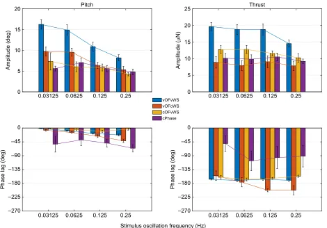 Fig. 6. Amplitude and phase response of the fruit flies for pitch and net thrust. The left and right panels show the pitch and thrust responses, respectively.The upper panels show the frequency dependence of the response amplitude under different experimen
