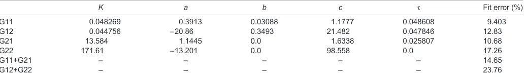 Table 1. The parameters determined for each transfer function in Fig. 7 along with the estimated accuracy of the transfer function to the obtaineddata