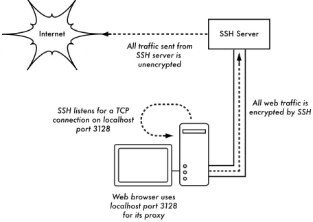 Figure 6.6: The SSH tunnel protects web traffic up to the SSH server itself.