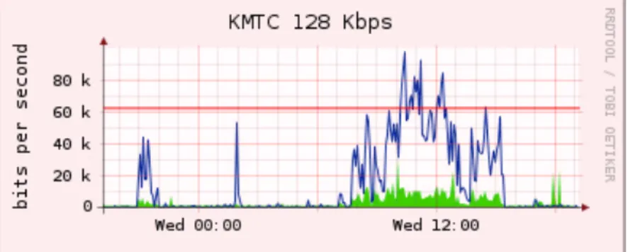 Figure 6.8: Polling the edge router can show you the overall network utilization, but  you cannot break the data down further into machines, services, and users.