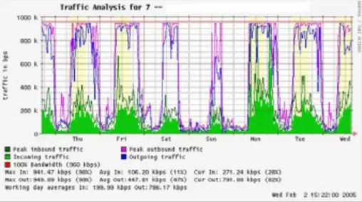 Figure 6.7: A graph with a "flat top" is one indication of overutilization.