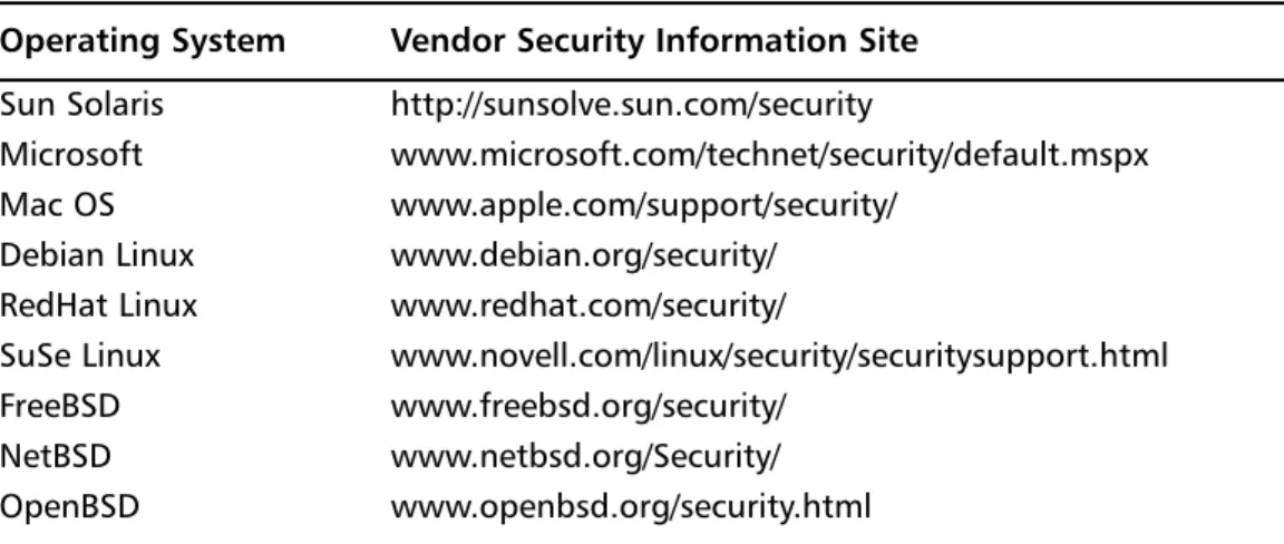 Table D.1 Popular Operating Systems and Their Security Sites