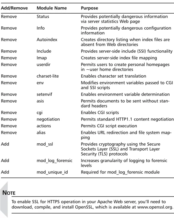 Table D.2 Modules You Can Add or Remove