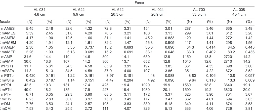 Table 3. Summary of A. mississippiensis bite forces calculated with 3D LM and FEA