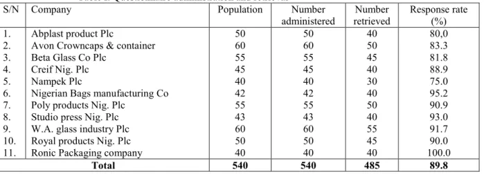 Table I: Questionnaire administration and retrieval 