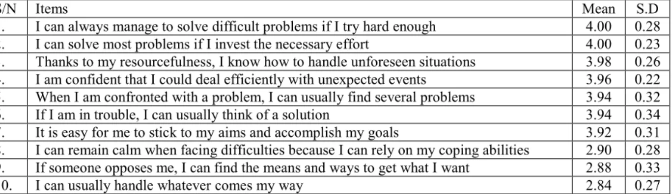 Table 2: Mean and Standard Deviation Scores of Self-Efficacy of the respondents 