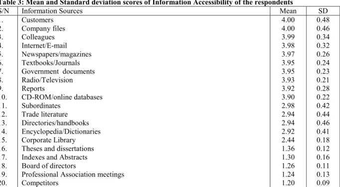 Table 3: Mean and Standard deviation scores of Information Accessibility of the respondents  