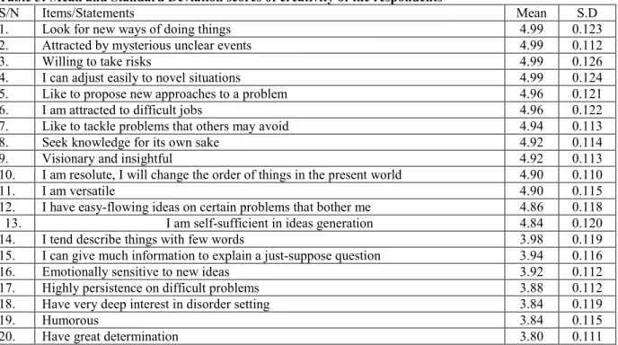 Table 5: Mean and Standard Deviation scores of creativity of the respondents  