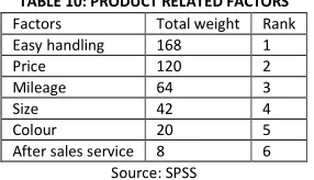 TABLE 7: FACTORS AFFECTING PURCHASE OF TWO WHEELERS 