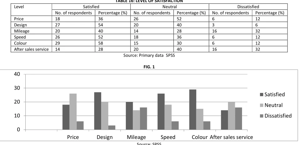 TABLE 16: LEVEL OF SATISFACTION 