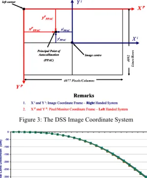 Figure 3: The DSS Image Coordinate System 