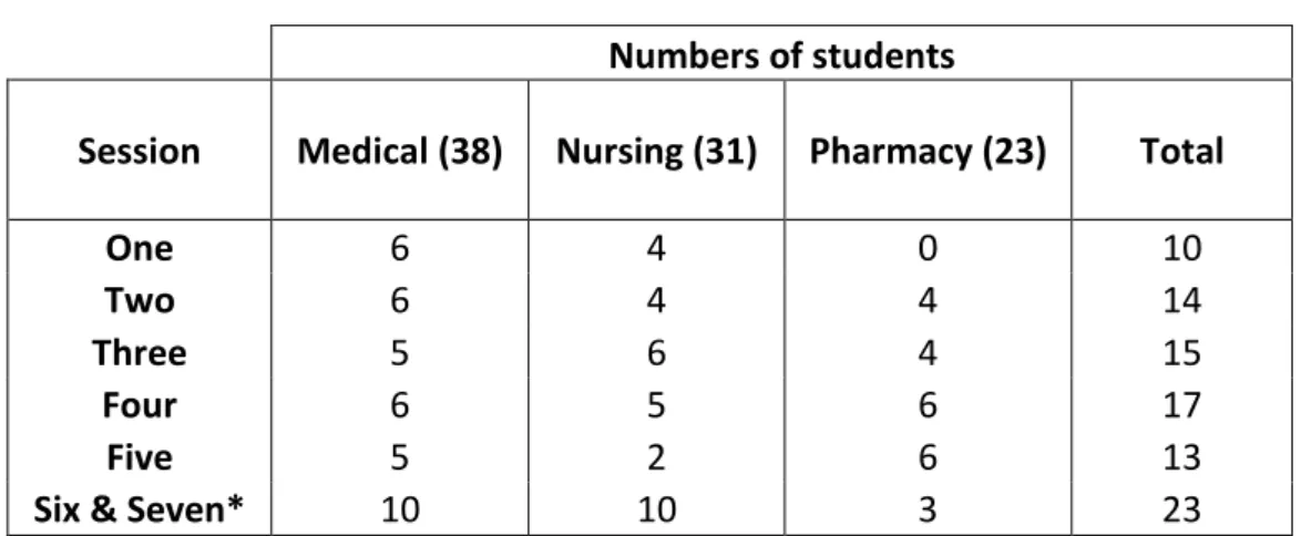 Table 1: The total number of participants for the seven sessions   Numbers of students 