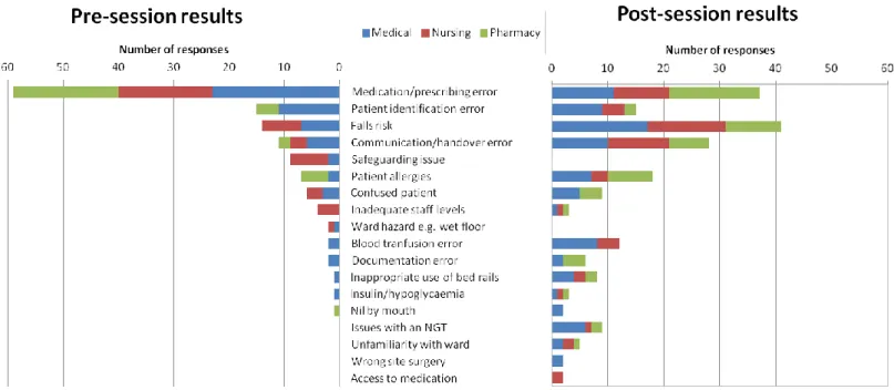 Figure 1. Patient safety issues cited in pre and post-session questionnaires 