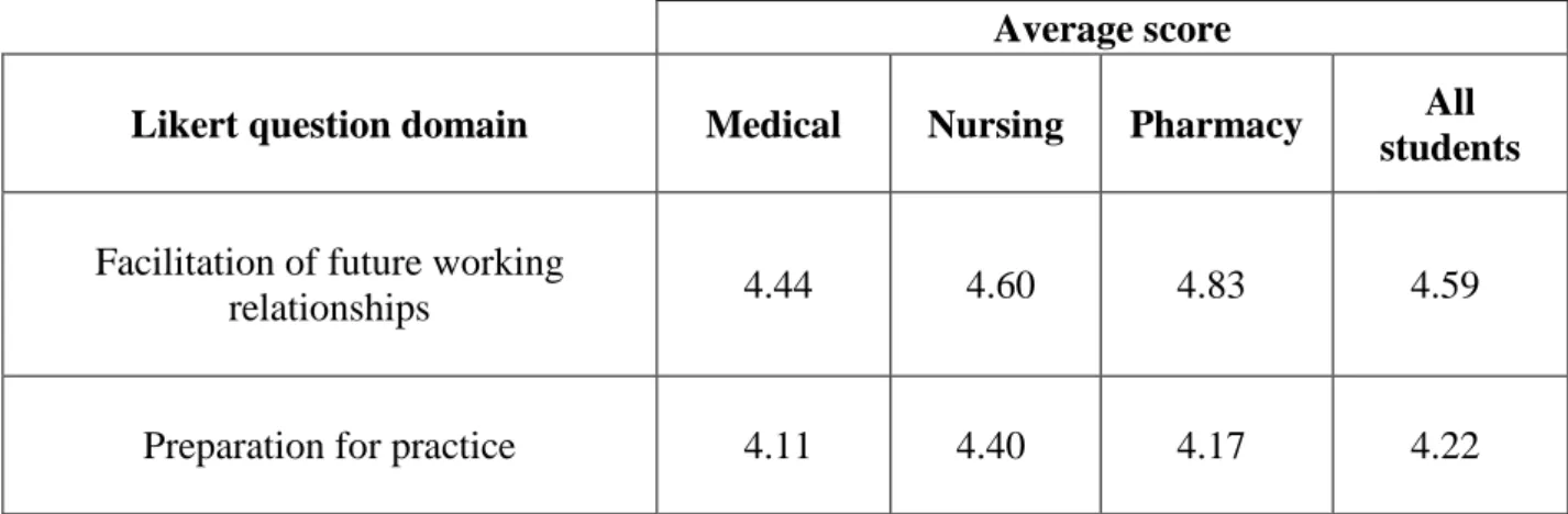 Table 3. Changes to future practice 
