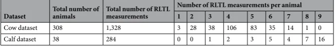 Table 1. Characterisation of the cow and the calf datasets, showing the number of animals and the number of RLTL measurements per animal (1–9)