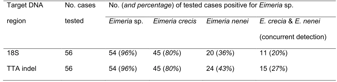 Table 2. Number of birds positive for Eimeria spp. using: 18S rRNA gene primers (ERIB1 and ERIB10) coupled with direct amplicon sequencing; 