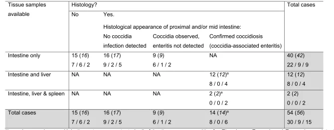 Table 3. Number of cases positive for Eimeria sp. DNA (and total number of cases tested) using the GeneScan assay, and associated 