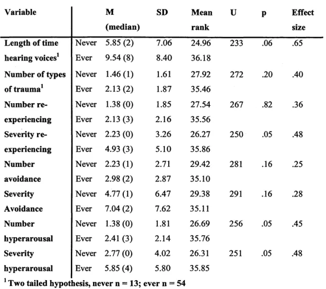 Table 5.2: Results for between group comparison o f never heard vs ever heard a  dangerous command Variable M (median) SD Mean rank U P Effectsize