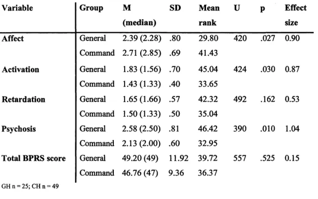 Table 5.4: Results o f the between group analysis comparing general hallucinators with  command hallucinators Variable Group M (median) SD Meanrank U P Effectsize Affect General 2.39 (2.28) .80 29.80 420 .027 0.90 Command 2.71  (2.85) .69 41.43 Activation 