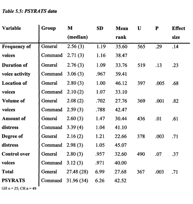 Table 5.5: PSYRATS data Variable Group M (median) SD Meanrank U P Effectsize Frequency of General 2.56 (3) 1.19 35.60 565 .29 .14 voices Command 2.71  (3) 1.16 38.47 Duration of General 2.76 (3) 1.09 33.76 519 .13 .23