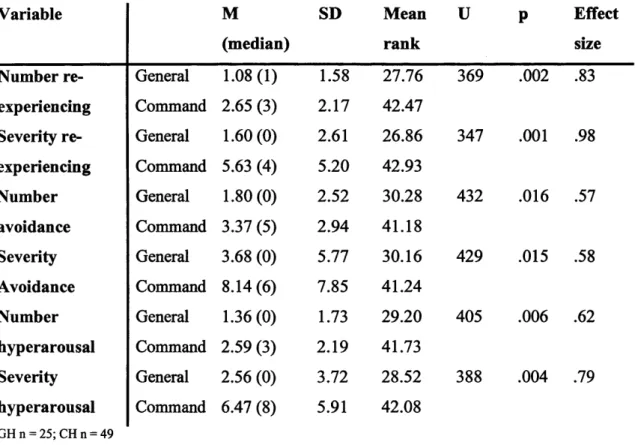 Table 5.7: Between group comparison o f trauma variables