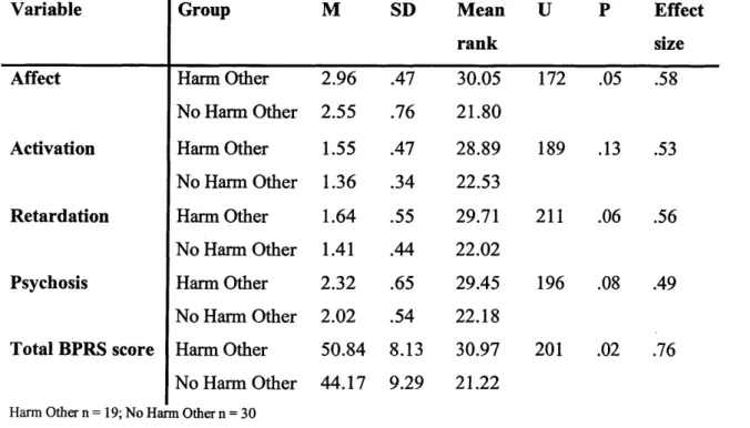 Table 5.9: Between group analysis comparing the general mental state o f those with  and without command hallucinations to harm others