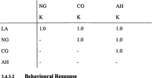 Table 3.2: Matrix o f reliability coefficients for content NG CG AH K K K LA 1.0 1.0 1.0 NG - 1.0 1.0 CG - - 1.0 AH - -  -3.43.2  Behavioural Response