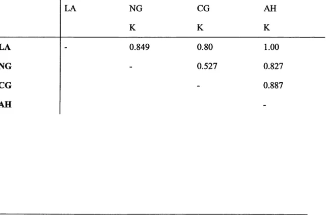 Table 3.5: Matrix o f reliability coefficients fo r function o f the behavioural response
