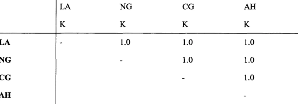 Table 3.6 demonstrates that this category returned perfect inter-rater reliability.