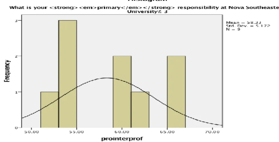 Figure 1. Primary responsibility and positive IPE perception (staff, faculty, administrator) 