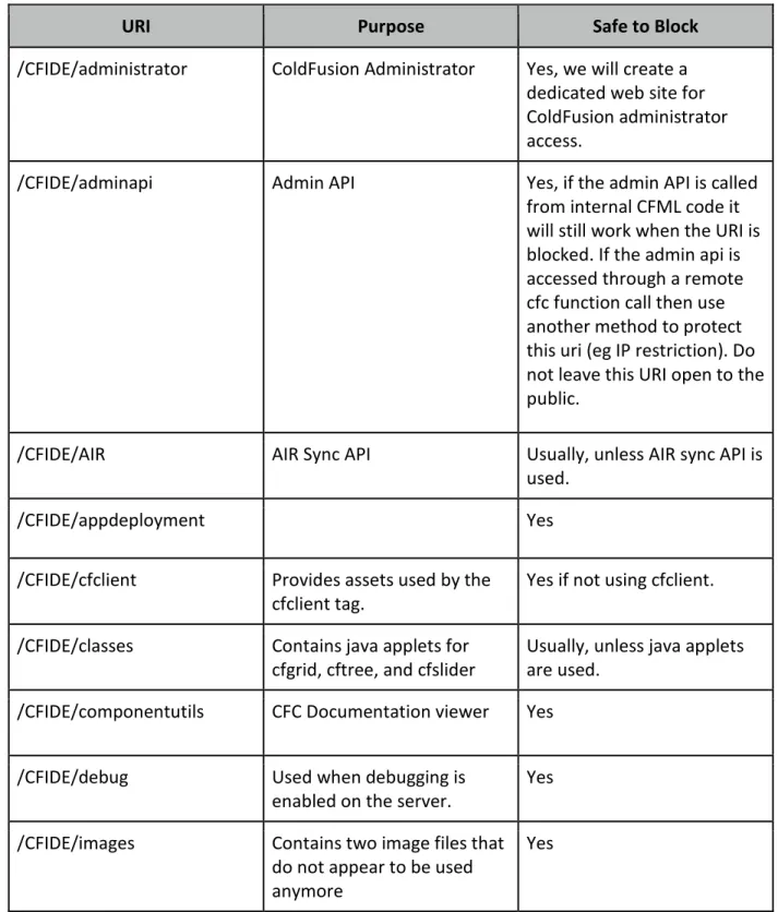 Table 2.10.1 : CFIDE URIs 