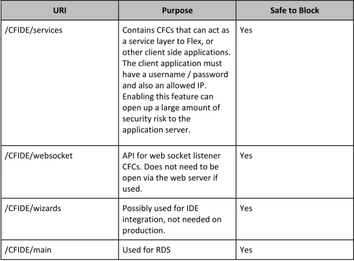 Table 2.10.2: Additional URIs to consider blocking: 