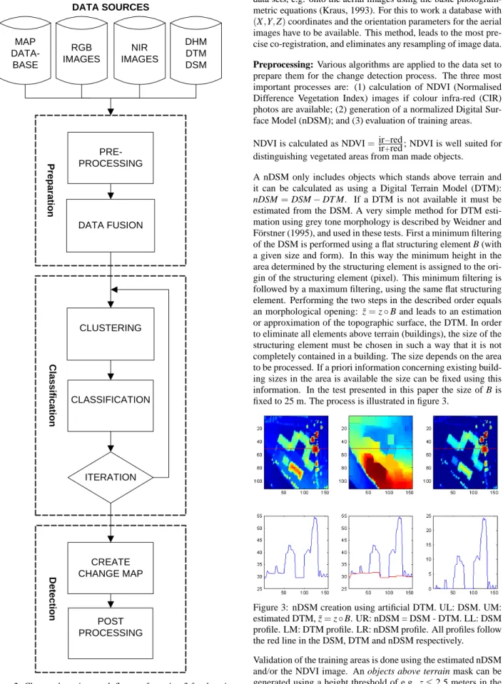 Figure 2: Change detection work flow—cf. section 3 for descrip- descrip-tion