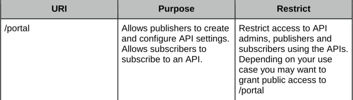 Table 6.2.1- API Manager URIs