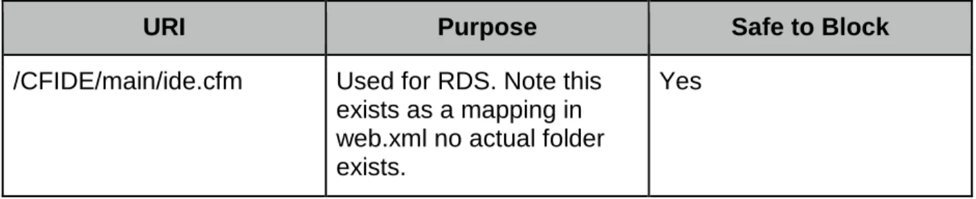 Table B.2:  Tags that use /cf_scripts/ assets 