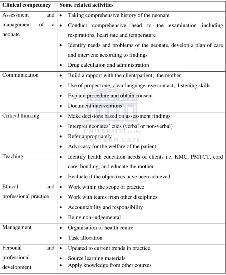 Table 4.13: A summary of clinical competency areas and related activities agreed by consensus  at the workshop  