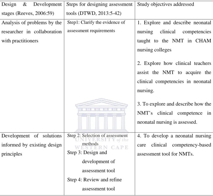 Table 3.1: Reeves design-based stages versus steps for designing assessment tools. 