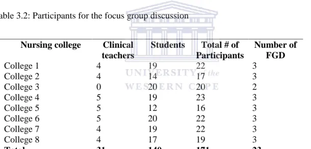 Table 3.2: Participants for the focus group discussion 