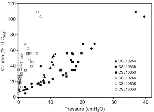 Fig. 2. The pressure–higher compliance of the chest indicates that the chest does not resistvolume relationship (compliance) for the lung andchest for three individual California sea lions (Zalophus californianus).Values for the lung are represented by clo
