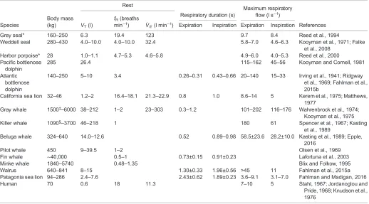 Table 1. Tidal volume (VT), breathing frequency (fR), minute ventilation ( V_ E) and maximum expiratory and inspiratory flows during rest in a numberof marine mammal species