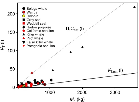 Fig. 3. The relationship between measured resting tidal volume (VT) andbody mass (Mb) in a number of marine mammal species