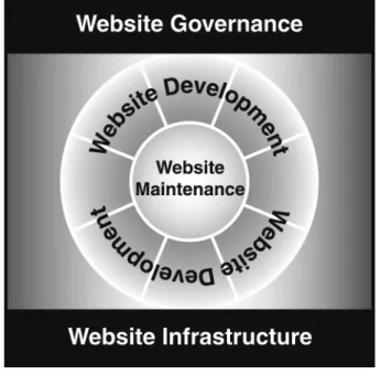 Figure 1. The Website Management Model. 