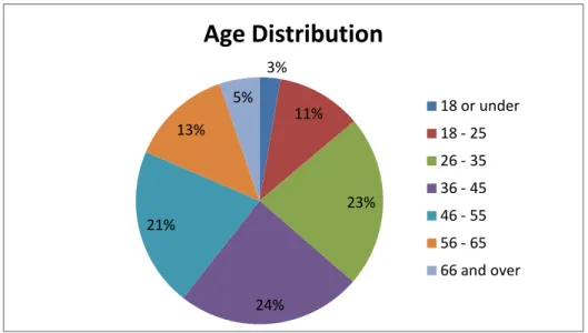 Figure 1. Pre-course Survey Responses FLMobiGame - Age Distribution 