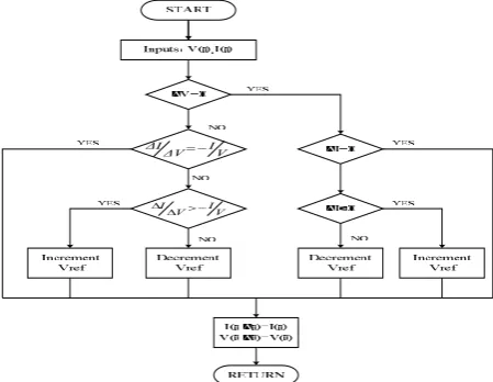 Fig 5 Flow chart of MPPT Incremental Conductance method 