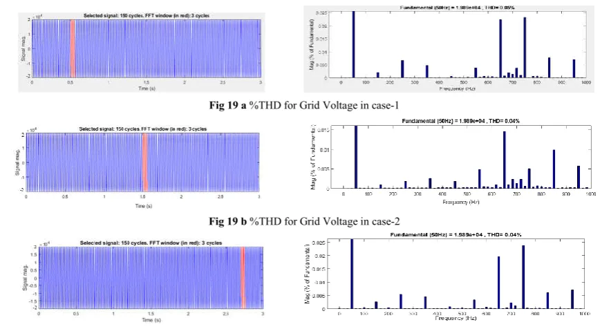 Fig 19 a %THD for Grid Voltage in case-1   