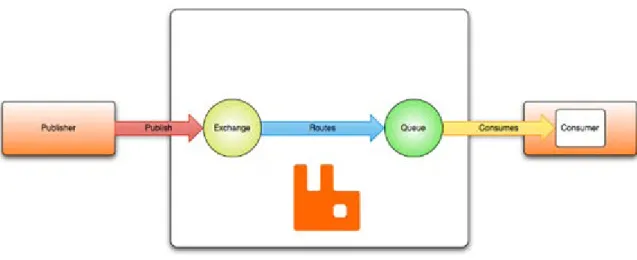 Figure 2-2:  Simple example of how messages can be routed through RabbitMQ [16]